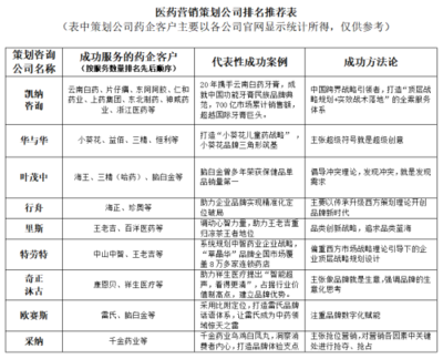 從中醫藥企業增長，解讀醫藥營銷策劃公司排名與咨詢服務價值
